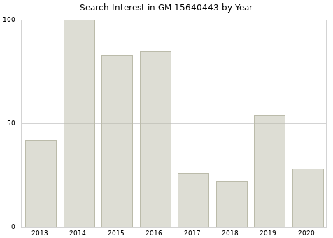 Annual search interest in GM 15640443 part.