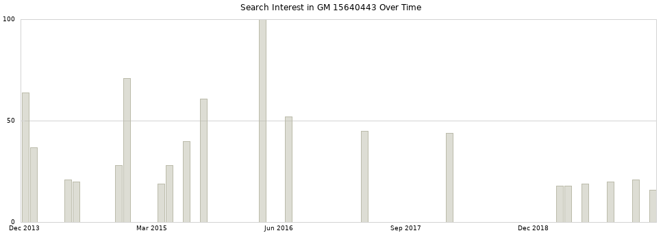 Search interest in GM 15640443 part aggregated by months over time.