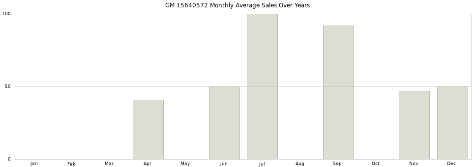 GM 15640572 monthly average sales over years from 2014 to 2020.