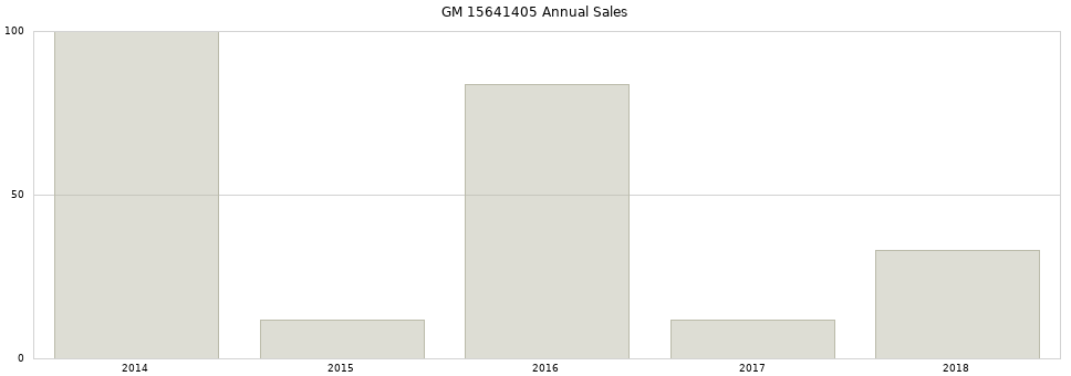 GM 15641405 part annual sales from 2014 to 2020.