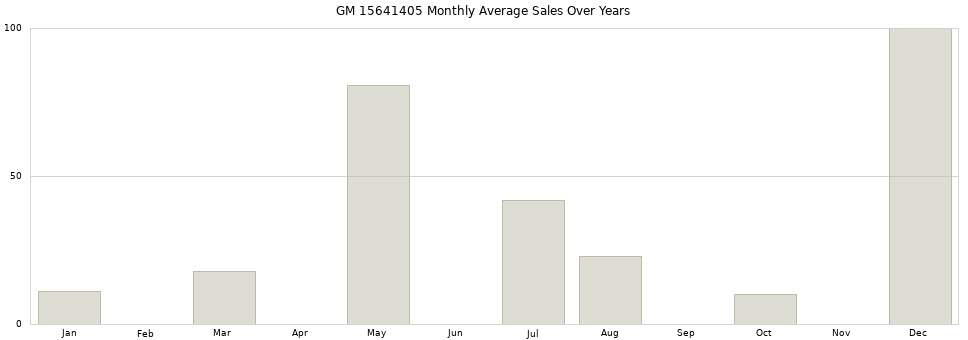 GM 15641405 monthly average sales over years from 2014 to 2020.