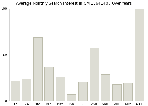 Monthly average search interest in GM 15641405 part over years from 2013 to 2020.