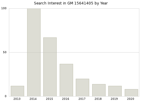 Annual search interest in GM 15641405 part.