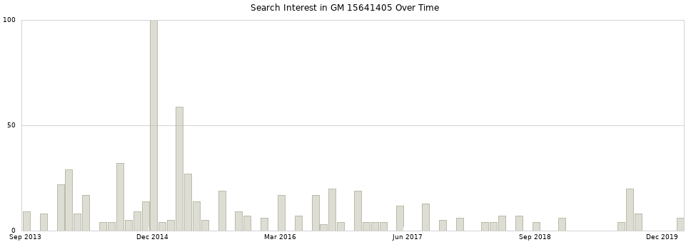Search interest in GM 15641405 part aggregated by months over time.
