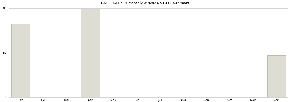 GM 15641780 monthly average sales over years from 2014 to 2020.