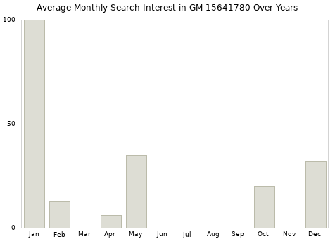 Monthly average search interest in GM 15641780 part over years from 2013 to 2020.
