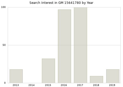 Annual search interest in GM 15641780 part.