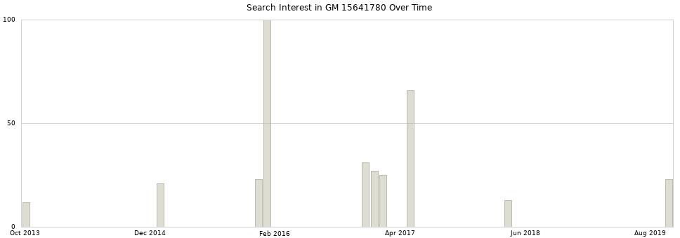 Search interest in GM 15641780 part aggregated by months over time.