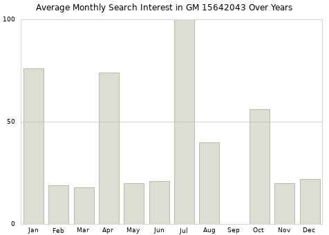 Monthly average search interest in GM 15642043 part over years from 2013 to 2020.