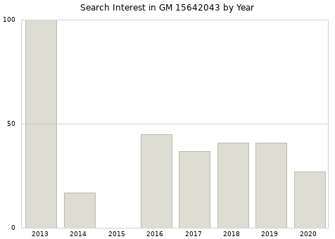 Annual search interest in GM 15642043 part.