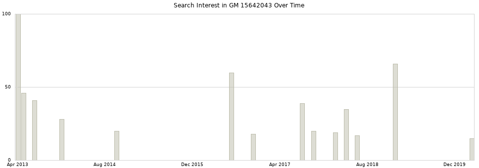 Search interest in GM 15642043 part aggregated by months over time.