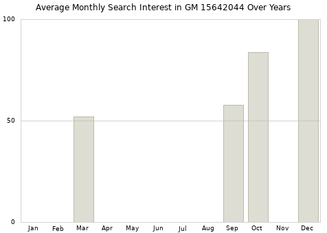 Monthly average search interest in GM 15642044 part over years from 2013 to 2020.