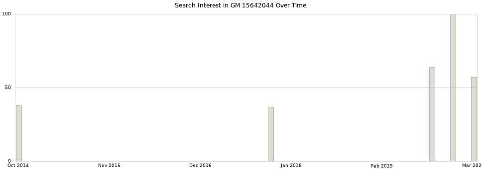 Search interest in GM 15642044 part aggregated by months over time.