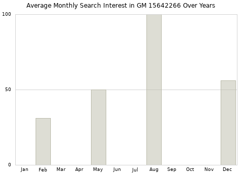 Monthly average search interest in GM 15642266 part over years from 2013 to 2020.