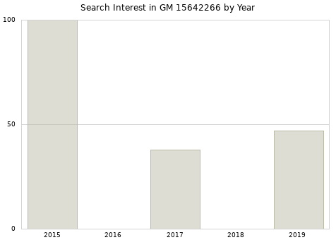 Annual search interest in GM 15642266 part.
