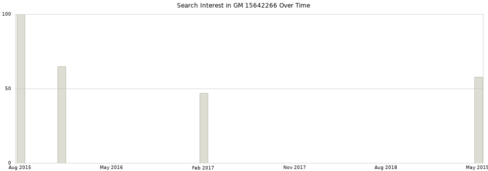 Search interest in GM 15642266 part aggregated by months over time.
