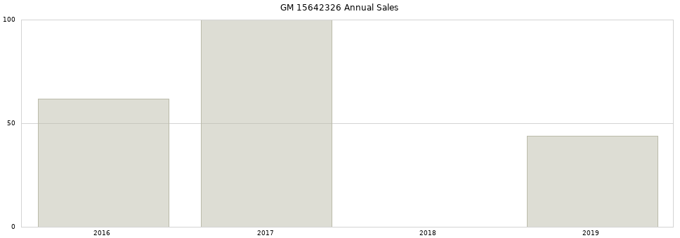 GM 15642326 part annual sales from 2014 to 2020.