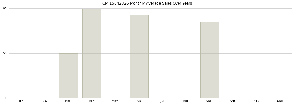 GM 15642326 monthly average sales over years from 2014 to 2020.