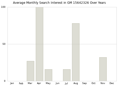 Monthly average search interest in GM 15642326 part over years from 2013 to 2020.