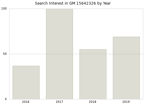 Annual search interest in GM 15642326 part.