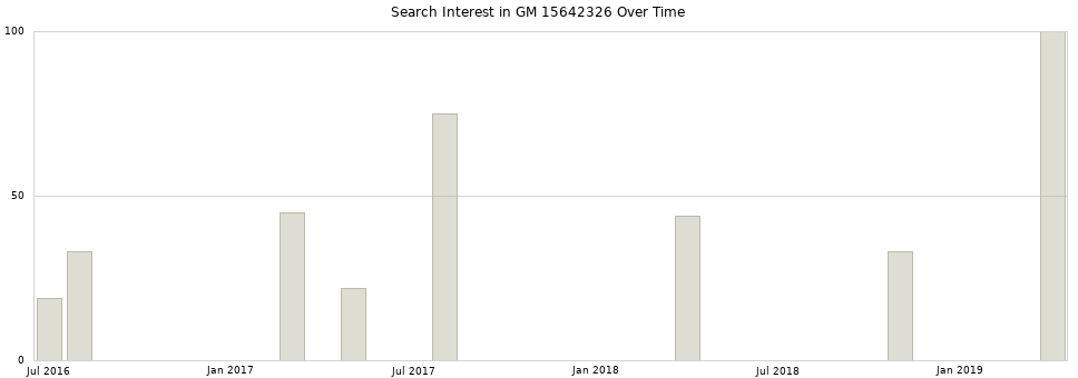 Search interest in GM 15642326 part aggregated by months over time.