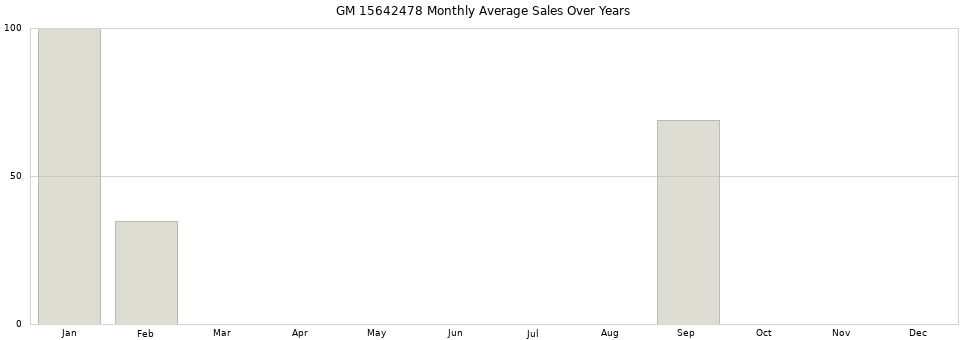 GM 15642478 monthly average sales over years from 2014 to 2020.