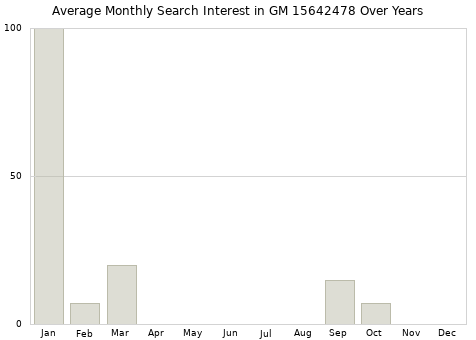 Monthly average search interest in GM 15642478 part over years from 2013 to 2020.