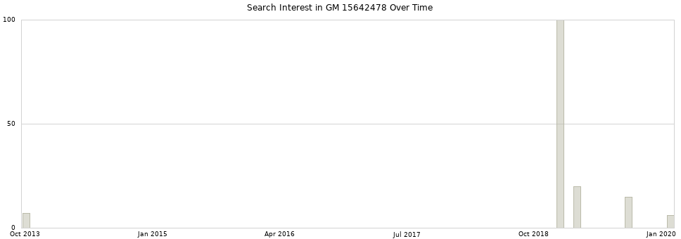 Search interest in GM 15642478 part aggregated by months over time.