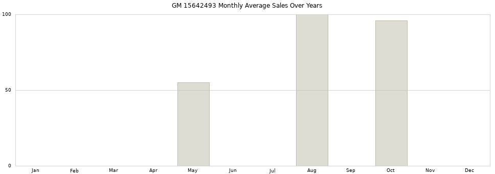 GM 15642493 monthly average sales over years from 2014 to 2020.