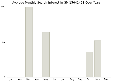Monthly average search interest in GM 15642493 part over years from 2013 to 2020.