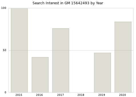 Annual search interest in GM 15642493 part.