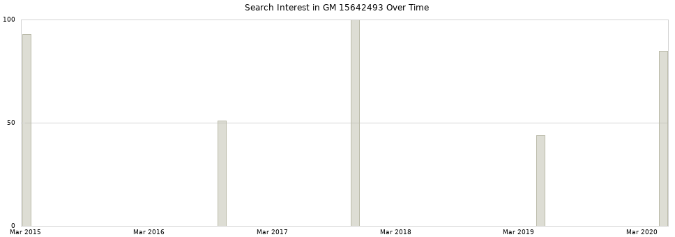 Search interest in GM 15642493 part aggregated by months over time.