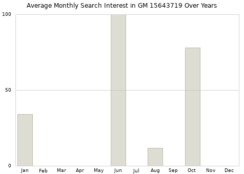 Monthly average search interest in GM 15643719 part over years from 2013 to 2020.