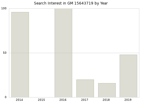 Annual search interest in GM 15643719 part.