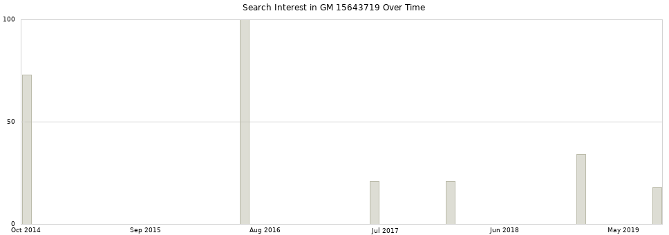 Search interest in GM 15643719 part aggregated by months over time.