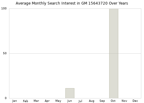 Monthly average search interest in GM 15643720 part over years from 2013 to 2020.