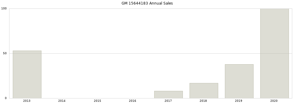 GM 15644183 part annual sales from 2014 to 2020.