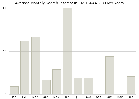 Monthly average search interest in GM 15644183 part over years from 2013 to 2020.