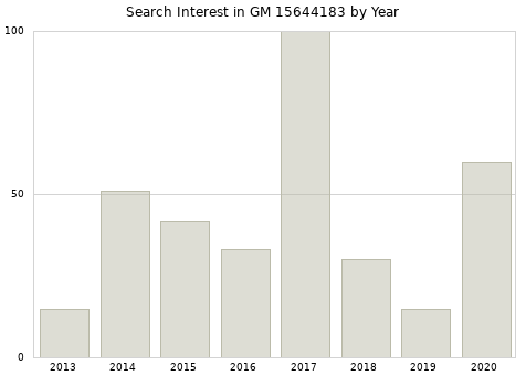Annual search interest in GM 15644183 part.