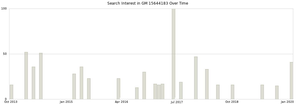 Search interest in GM 15644183 part aggregated by months over time.
