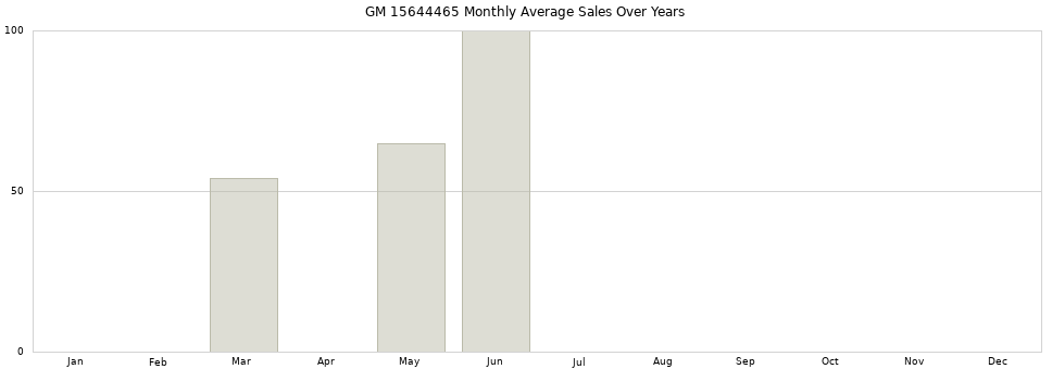 GM 15644465 monthly average sales over years from 2014 to 2020.