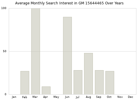 Monthly average search interest in GM 15644465 part over years from 2013 to 2020.