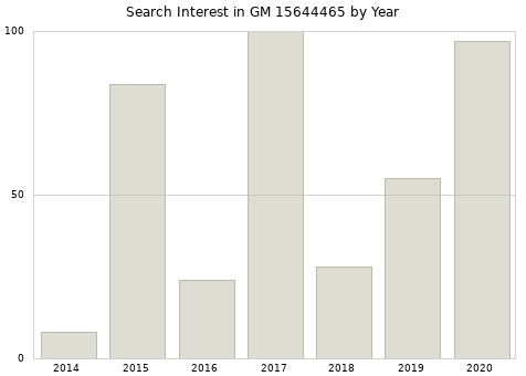 Annual search interest in GM 15644465 part.