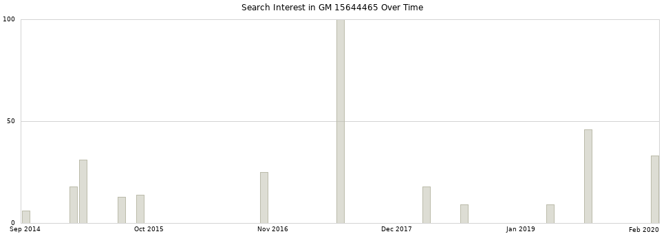 Search interest in GM 15644465 part aggregated by months over time.