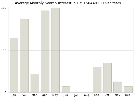 Monthly average search interest in GM 15644923 part over years from 2013 to 2020.