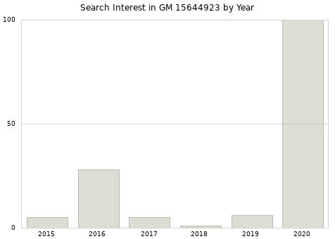 Annual search interest in GM 15644923 part.