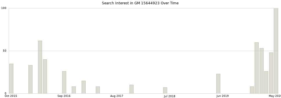 Search interest in GM 15644923 part aggregated by months over time.