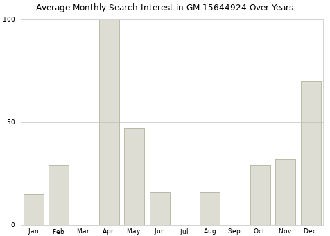 Monthly average search interest in GM 15644924 part over years from 2013 to 2020.