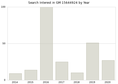 Annual search interest in GM 15644924 part.