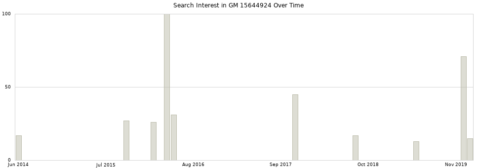 Search interest in GM 15644924 part aggregated by months over time.
